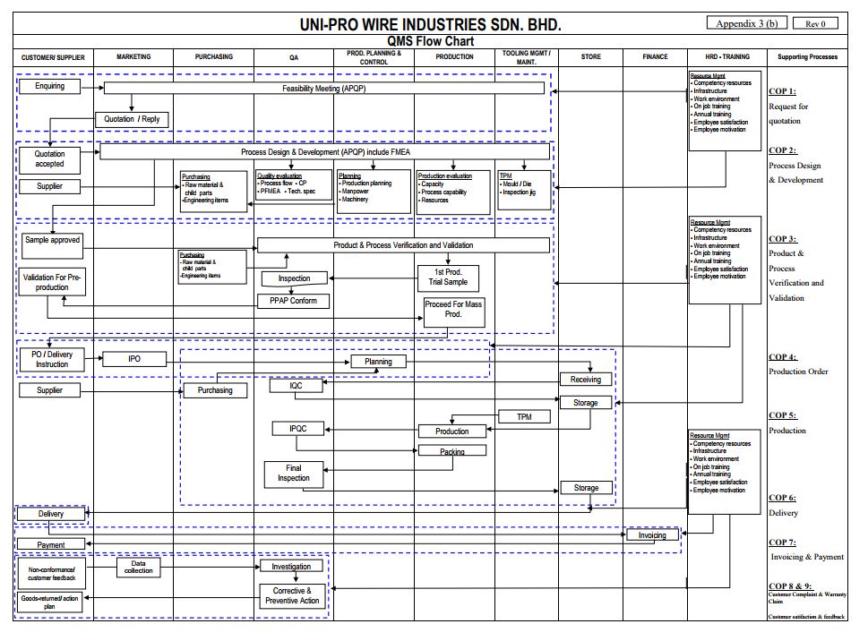 QMS Flow Chart - Unipro